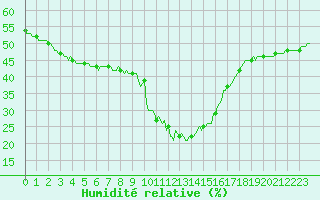 Courbe de l'humidit relative pour La Foux d'Allos (04)