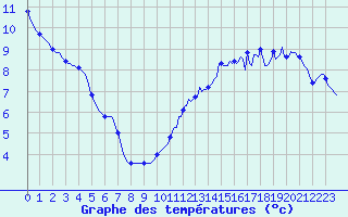 Courbe de tempratures pour Aytr-Plage (17)