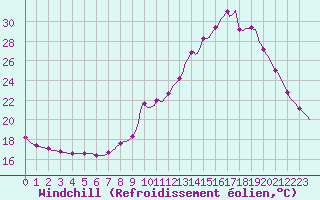 Courbe du refroidissement olien pour Sain-Bel (69)