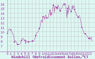 Courbe du refroidissement olien pour Archingeay (17)