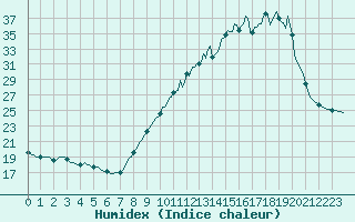 Courbe de l'humidex pour Blus (40)