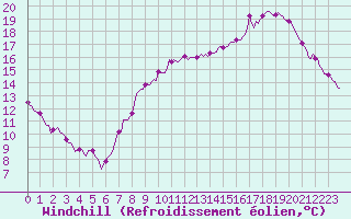 Courbe du refroidissement olien pour Lasne (Be)