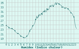 Courbe de l'humidex pour L'Huisserie (53)