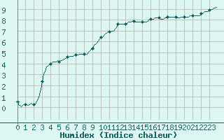 Courbe de l'humidex pour Abbeville - Hpital (80)