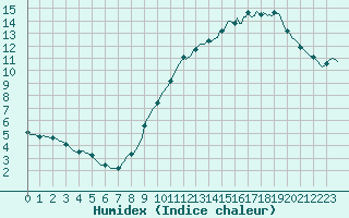 Courbe de l'humidex pour Brzins (38)