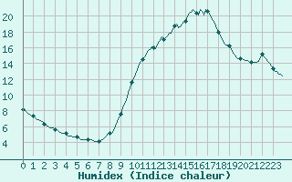 Courbe de l'humidex pour Saint-Nazaire-d'Aude (11)