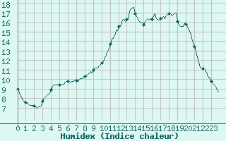 Courbe de l'humidex pour Saint-Germain-le-Guillaume (53)