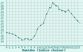 Courbe de l'humidex pour Puimisson (34)