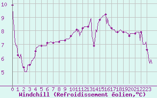 Courbe du refroidissement olien pour Sermange-Erzange (57)