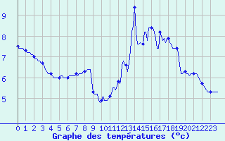 Courbe de tempratures pour Lasfaillades (81)