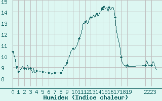 Courbe de l'humidex pour Donnemarie-Dontilly (77)