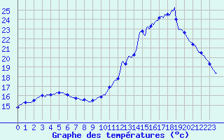 Courbe de tempratures pour Cabestany (66)