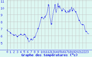 Courbe de tempratures pour Le Mesnil-Esnard (76)