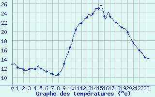 Courbe de tempratures pour Lasfaillades (81)