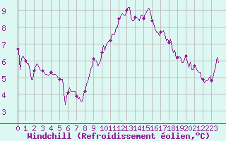 Courbe du refroidissement olien pour La Beaume (05)