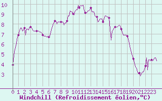 Courbe du refroidissement olien pour Auffargis (78)
