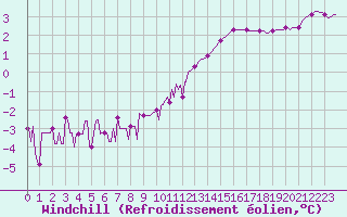 Courbe du refroidissement olien pour Douzy (08)
