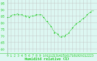 Courbe de l'humidit relative pour Saint-Philbert-de-Grand-Lieu (44)