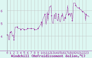 Courbe du refroidissement olien pour Ringendorf (67)