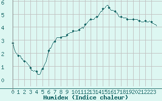 Courbe de l'humidex pour Grenoble/agglo Saint-Martin-d'Hres Galochre (38)