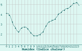 Courbe de l'humidex pour Sorcy-Bauthmont (08)