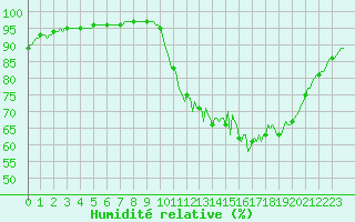 Courbe de l'humidit relative pour Almenches (61)