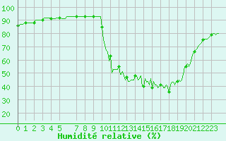 Courbe de l'humidit relative pour Bern (56)