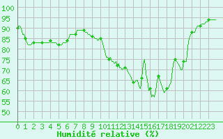 Courbe de l'humidit relative pour Charleville-Mzires / Mohon (08)