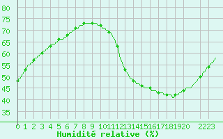 Courbe de l'humidit relative pour Saint-Michel-d'Euzet (30)