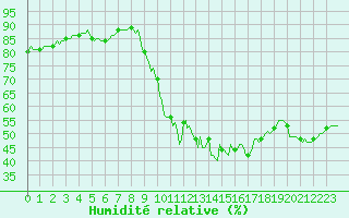Courbe de l'humidit relative pour Recoubeau (26)
