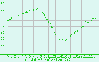 Courbe de l'humidit relative pour Vliermaal-Kortessem (Be)