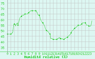 Courbe de l'humidit relative pour Saint-Nazaire-d'Aude (11)