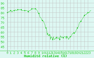 Courbe de l'humidit relative pour Bois-de-Villers (Be)