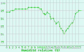 Courbe de l'humidit relative pour Lhospitalet (46)