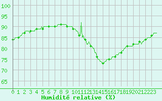 Courbe de l'humidit relative pour Guret (23)