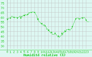Courbe de l'humidit relative pour San Chierlo (It)