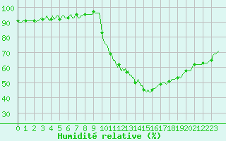 Courbe de l'humidit relative pour Woluwe-Saint-Pierre (Be)