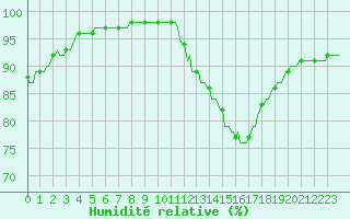 Courbe de l'humidit relative pour Courcelles (Be)