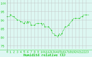 Courbe de l'humidit relative pour Triel-sur-Seine (78)
