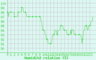 Courbe de l'humidit relative pour Vaux-sur-Sre (Be)