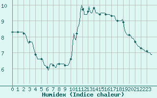 Courbe de l'humidex pour Saint-Just-le-Martel (87)