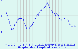 Courbe de tempratures pour Herbault (41)