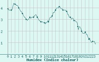 Courbe de l'humidex pour Beernem (Be)