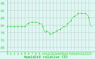 Courbe de l'humidit relative pour Saint-Just-le-Martel (87)