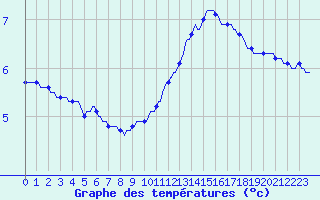 Courbe de tempratures pour Anse (69)