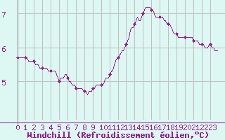 Courbe du refroidissement olien pour Anse (69)
