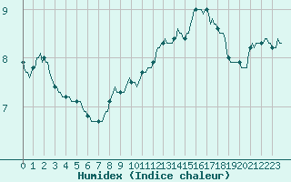 Courbe de l'humidex pour Valleraugue - Pont Neuf (30)