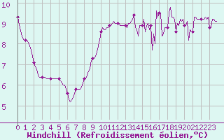 Courbe du refroidissement olien pour Plouasne (22)