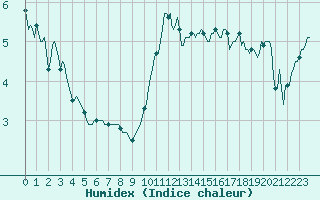 Courbe de l'humidex pour Valleraugue - Pont Neuf (30)