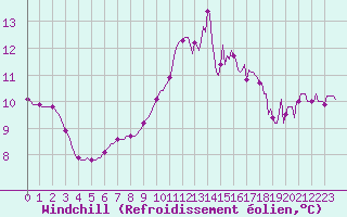 Courbe du refroidissement olien pour Grenoble/agglo Saint-Martin-d